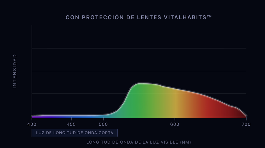 CON PROTECCIÓN DE LENTES VITALHABITS™